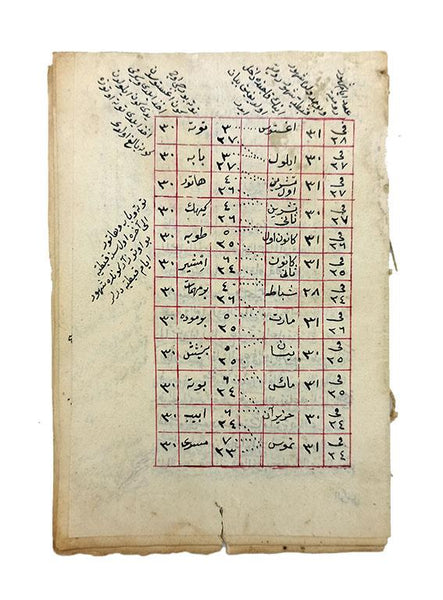 [YAZMA] Hazâ risâle-i rüb'u mukantarât, hazâ risâle-i cenûb taraf, hazâ mükerrer (?) el-şaat fî taraf el-cayb min el-rub'u' mu'â'l-ihtizâr